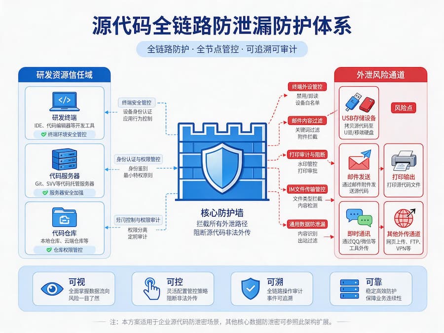源代码防泄密系统解决方案示意图