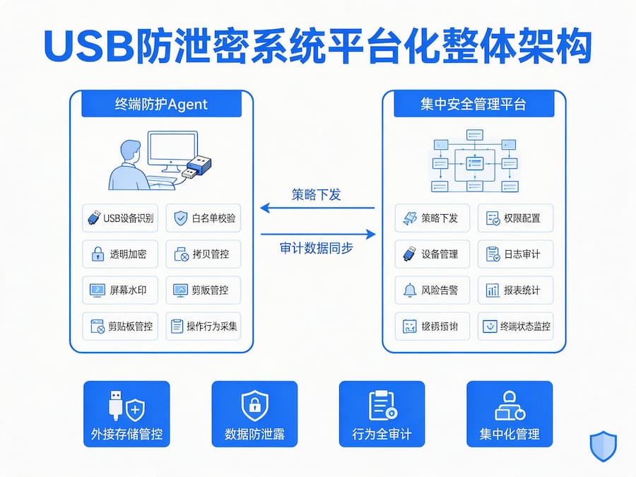 USB防泄密系统