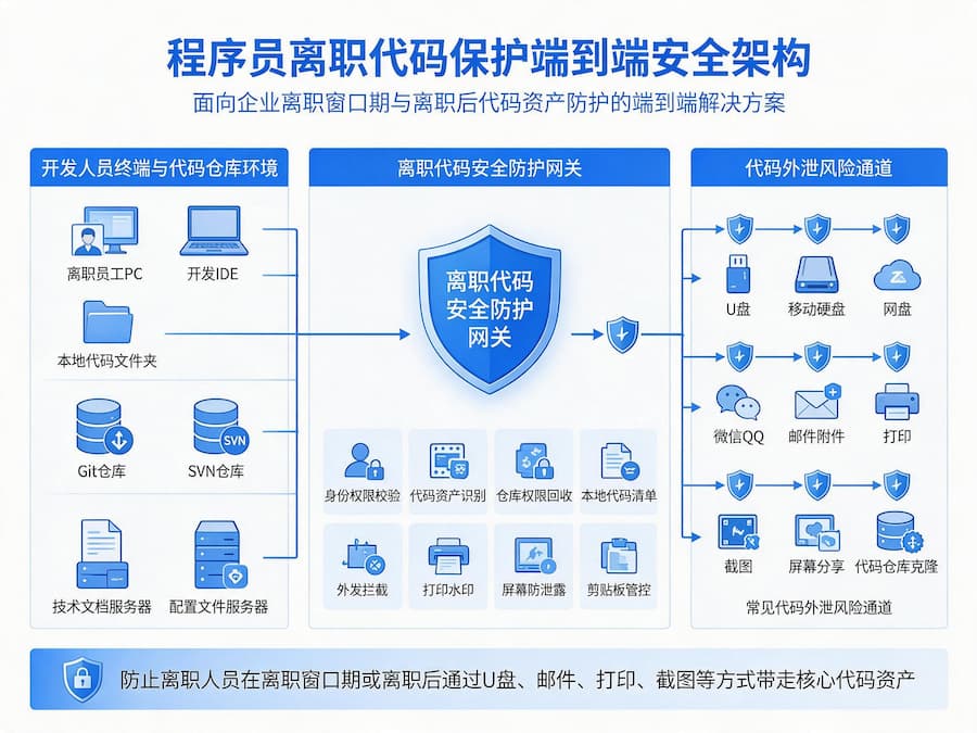 程序员离职代码保护