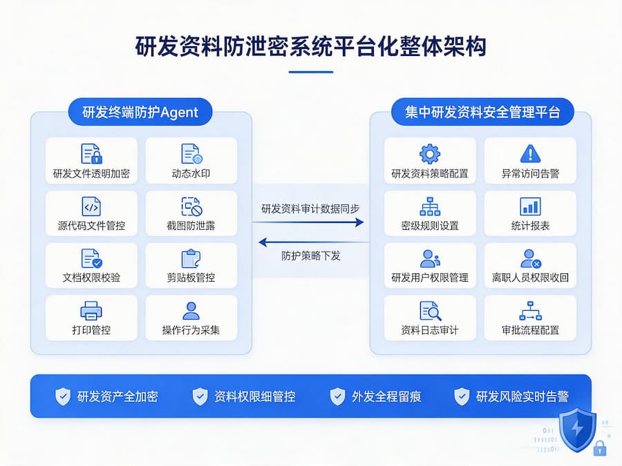 研发资料防泄密系统